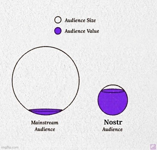 Mainstream audience size vs value compared to Nostr audience